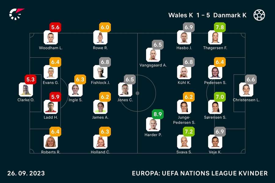 Wales - Danmark Spillernes karakterer