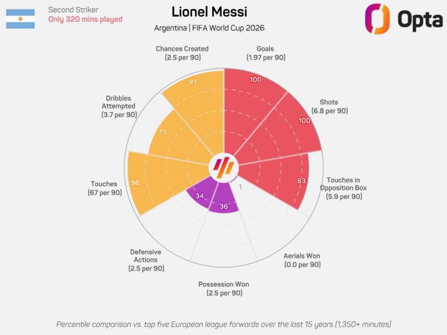 Números de Messi por 90 minutos Números de Messi por 90 minutos