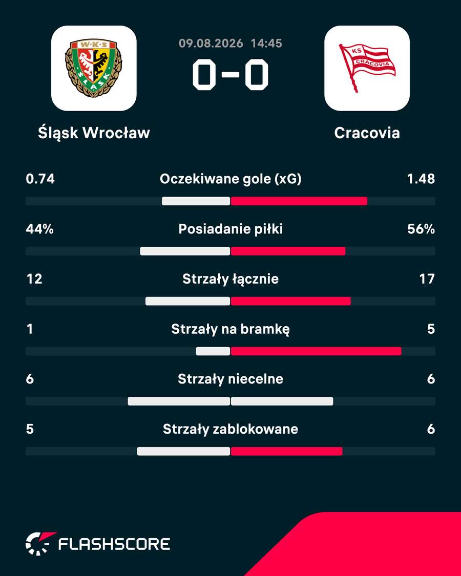 Statystyki meczu Statystyki meczu