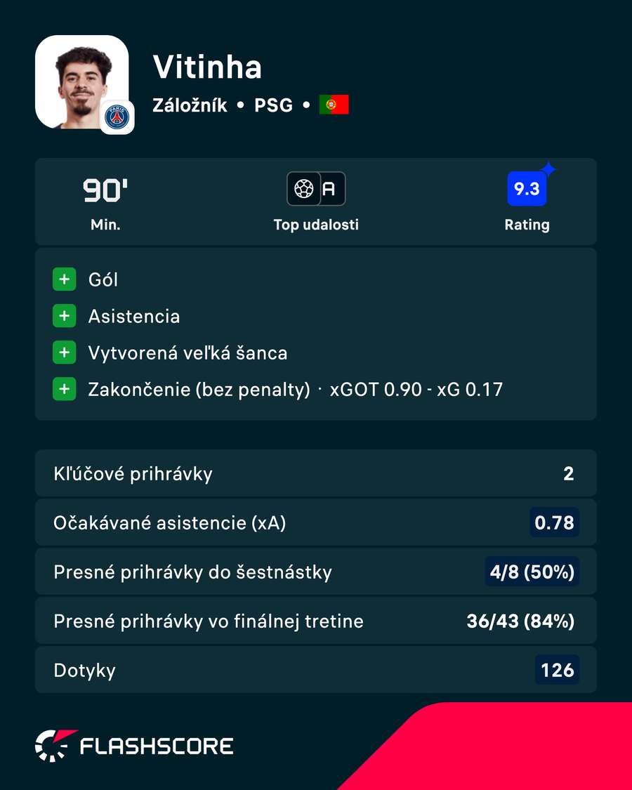 Vitinha a jeho skvelý výkon v číslach. Vitinha a jeho skvelý výkon v číslach.