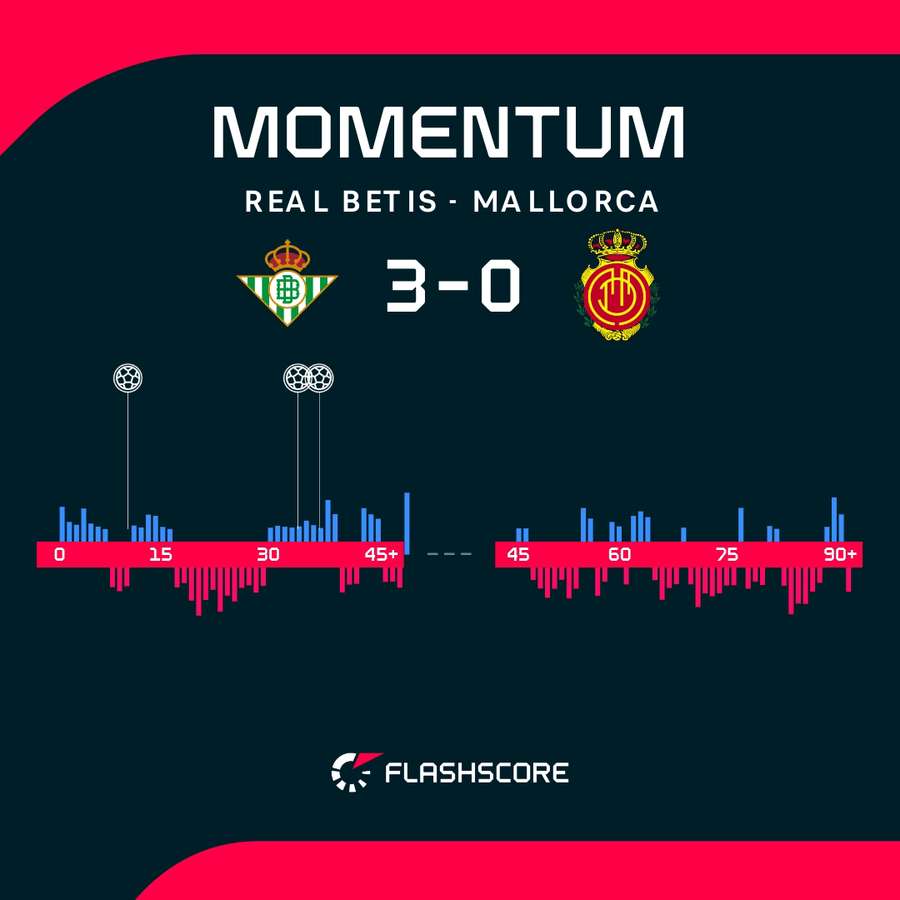 Las alternativas del Betis-Mallorca