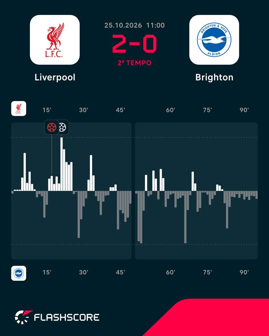 Gráfico de pressão do jogo