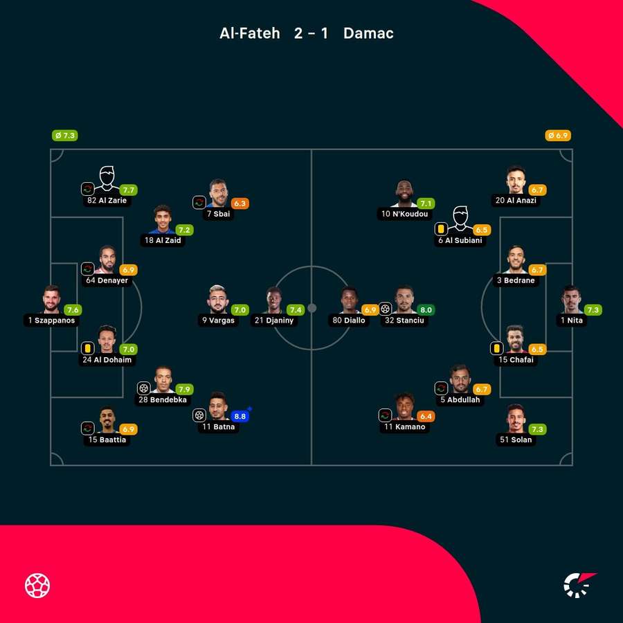 As notas dos jogadores As notas dos jogadores