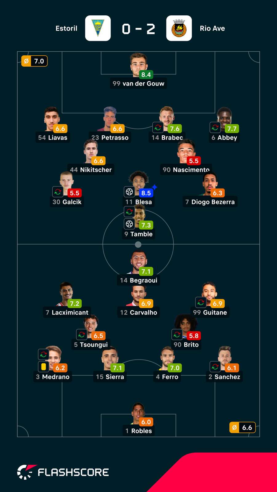 Pontuações dos jogadores Pontuações dos jogadores