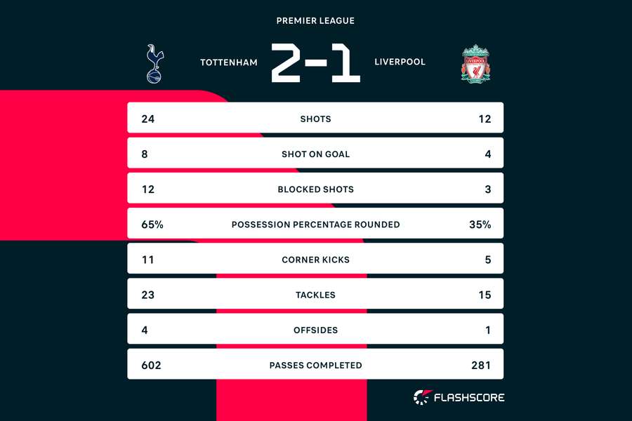 Tottenham - Liverpool Statistik