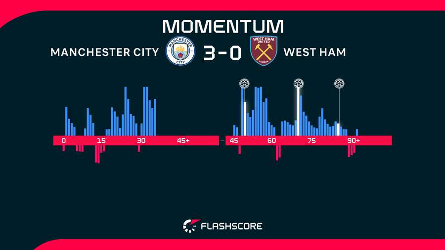 Match momentum