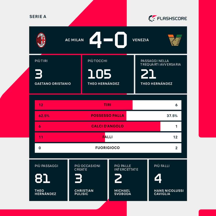 Le statistiche del match