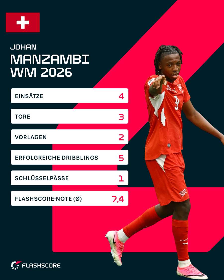 Manzambi war bisher der absolute Starspieler der Schweiz