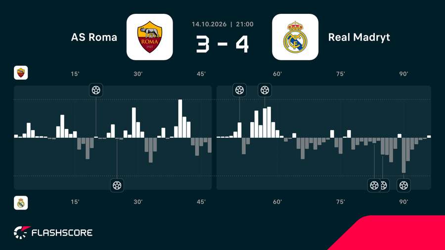 Momentum meczu Roma - Real Madryt Momentum meczu Roma - Real Madryt