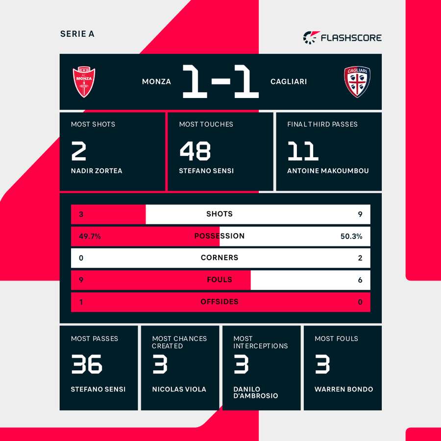 Monza - Cagliari first half stats Monza - Cagliari first half stats