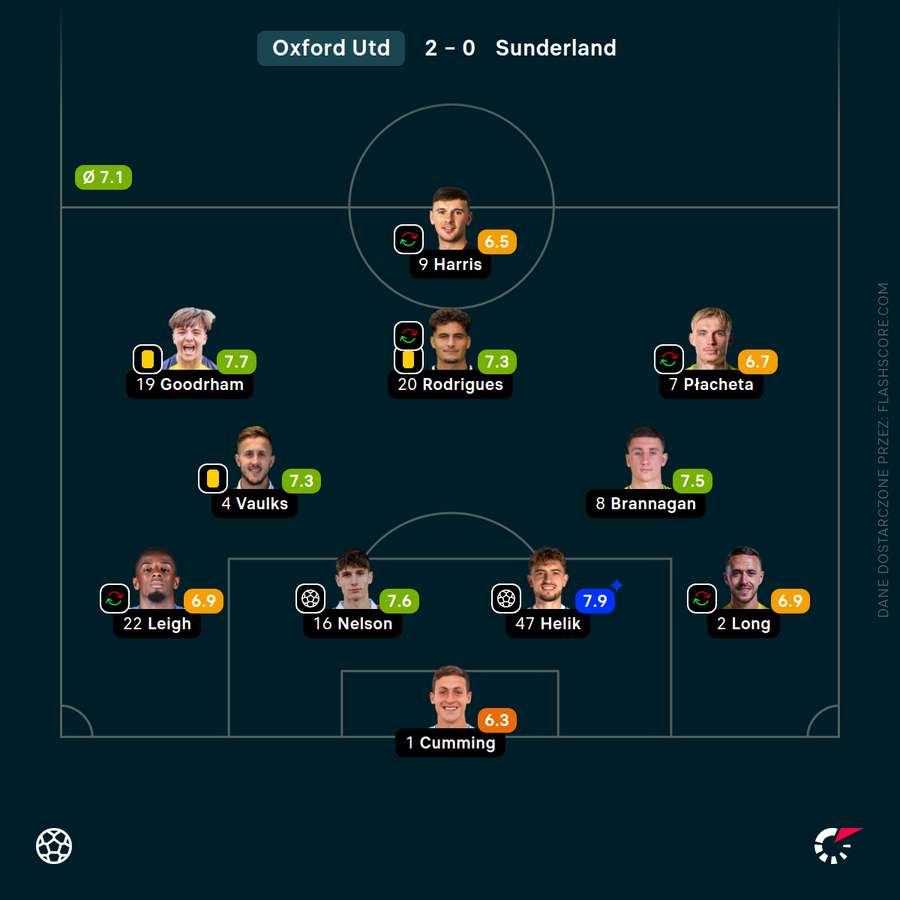 Skład Oxford United i noty za mecz z Sunderlandem Skład Oxford United i noty za mecz z Sunderlandem