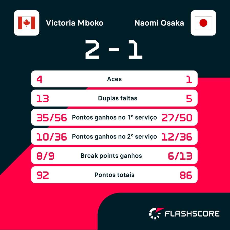 As estatísticas de Victoria Mboko x Naomi Osaka As estatísticas de Victoria Mboko x Naomi Osaka