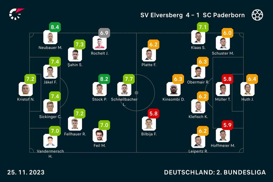 Elversberg vs. Paderborn: Die Noten zum Spiel.