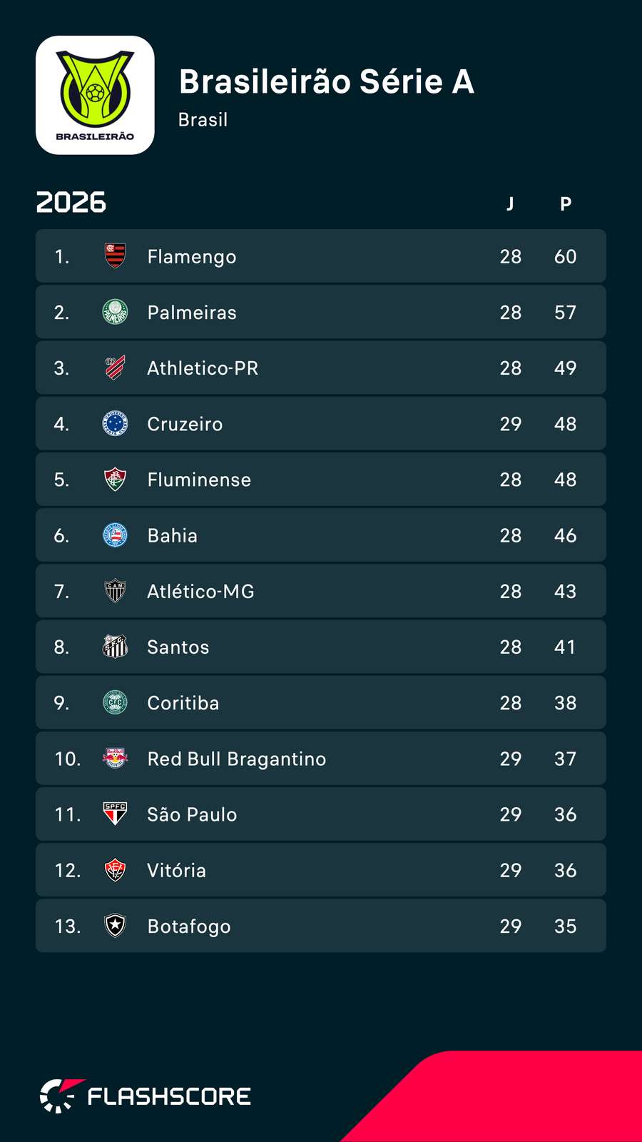Os 13 primeiros colocados da Série A do Brasileirão Os 13 primeiros colocados da Série A do Brasileirão