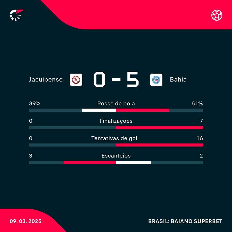 As estatísticas da goleada do Bahia sobre o Jacuipense