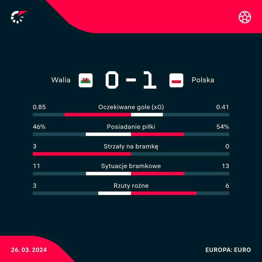 Statystyki z meczu Walia - Polska wygranego po karnych