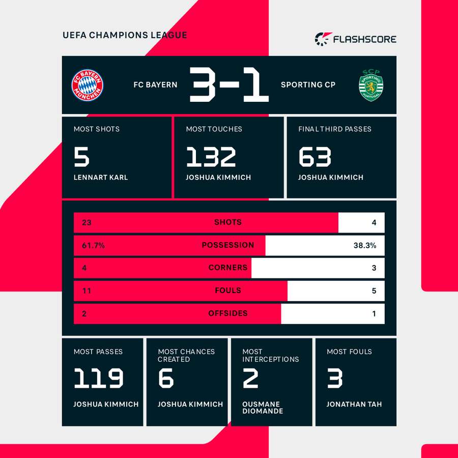 Bayern - Sporting match stats Bayern - Sporting match stats