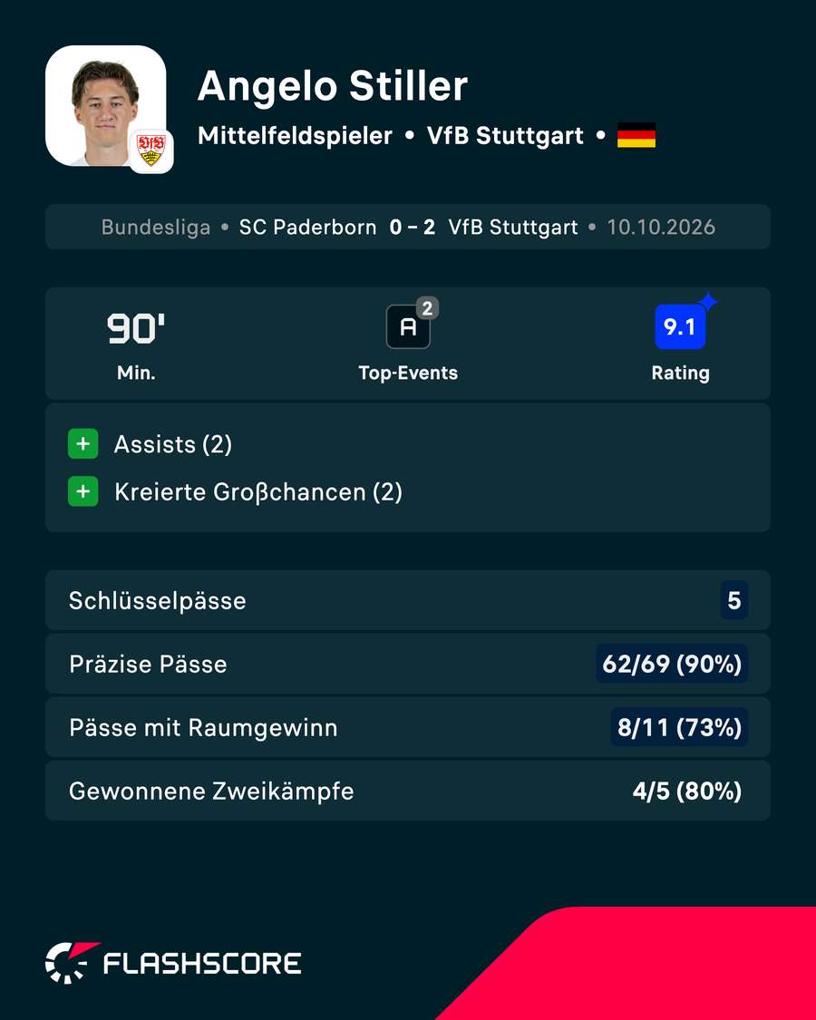 Die Zahlen von Angelo Stiller gegen Paderborn Die Zahlen von Angelo Stiller gegen Paderborn