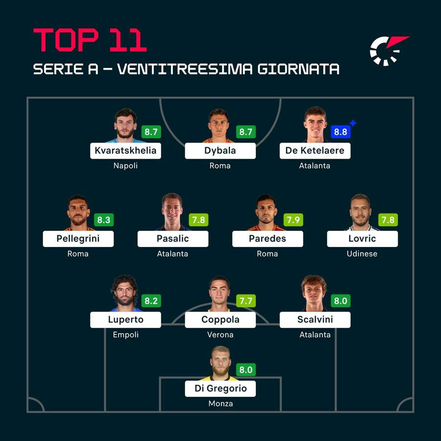 La Top XI della Serie A