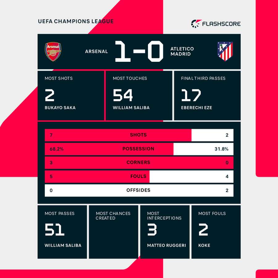 First-half stats