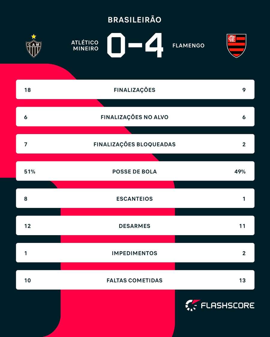 As estatísticas de Atlético-MG 0x4 Flamengo