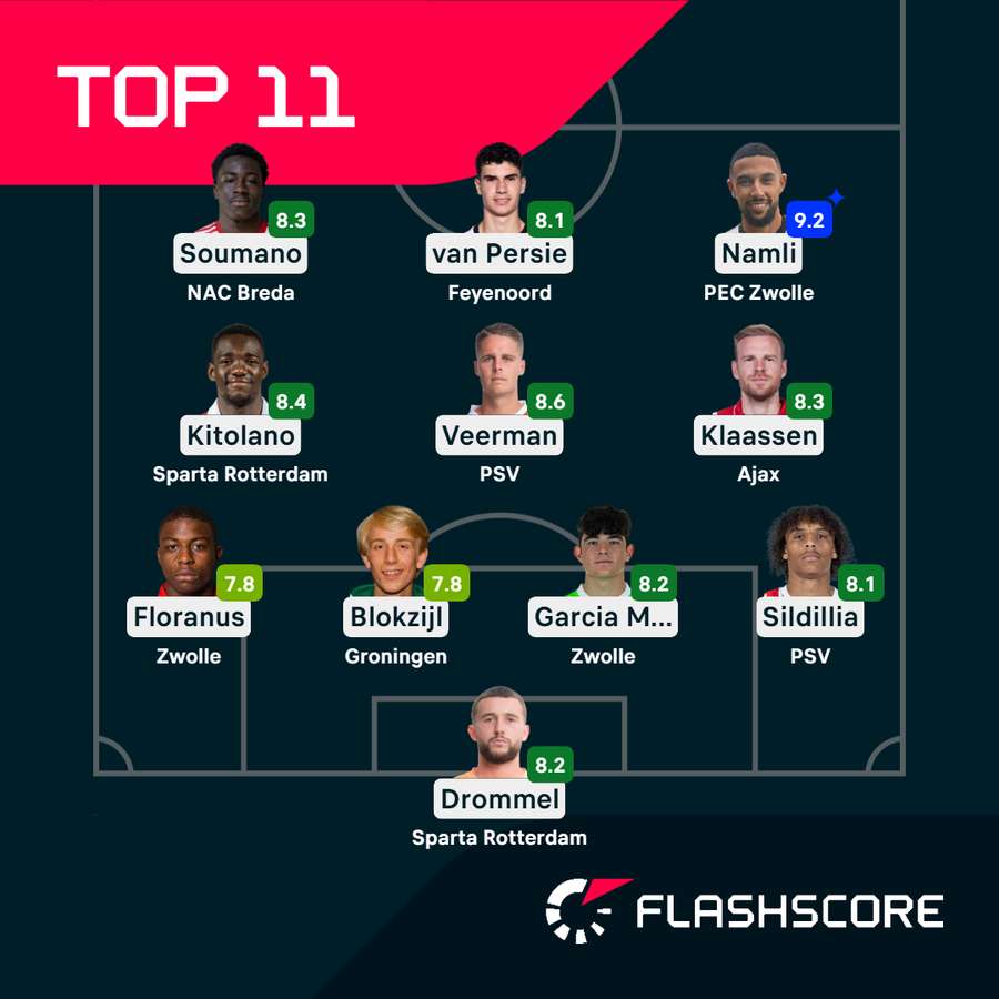 This week's Top XI from the Eredivisie