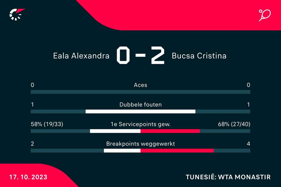 Statistieken Eala/Gavrilla - Bucsa/Schoofs