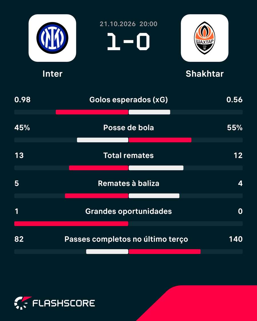 Estatísticas da partida Estatísticas da partida