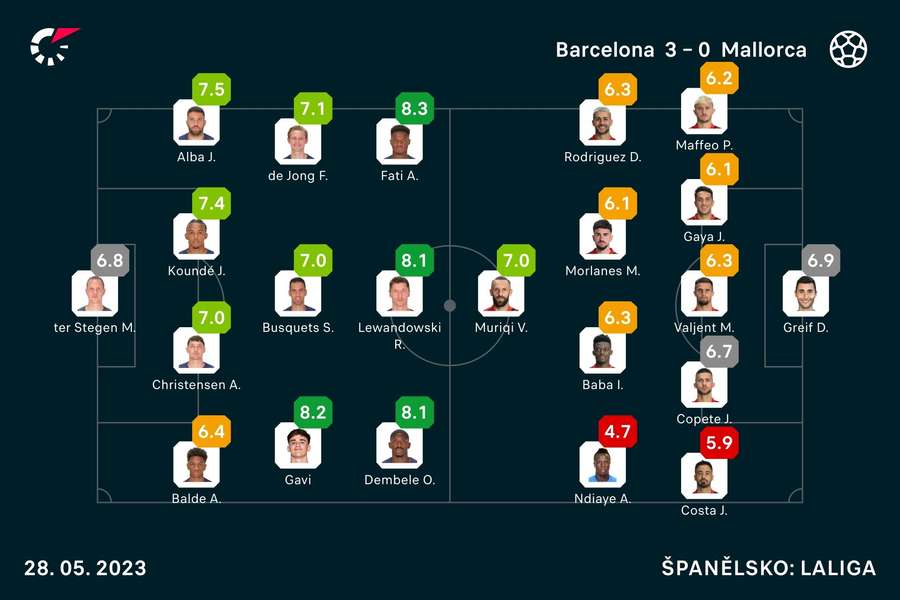 Hodnocení hráčů v zápase Barcelona – Mallorca.