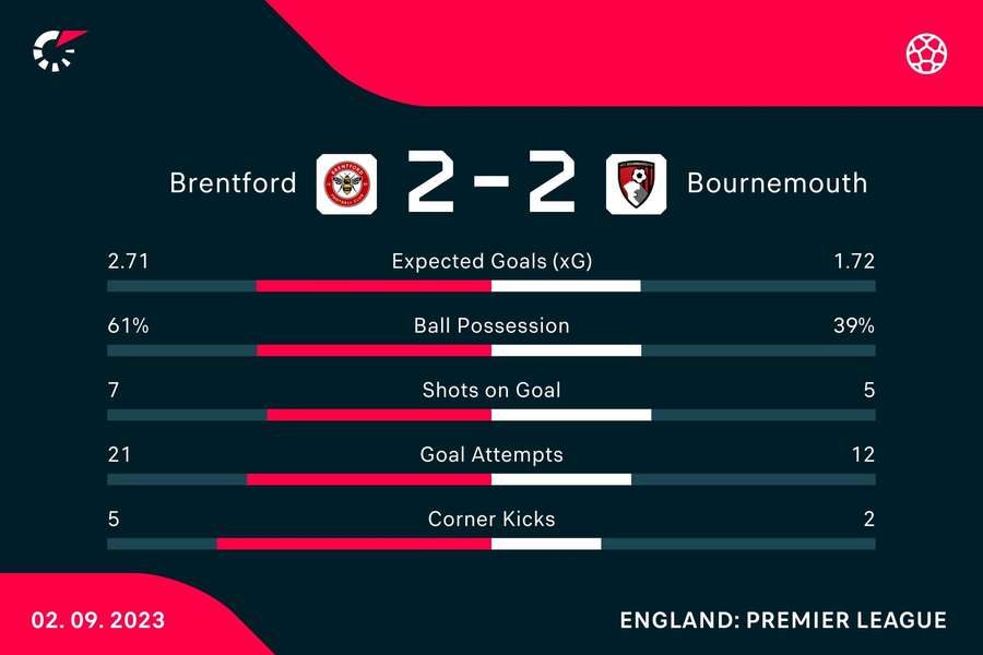 Brentford - Bournemouth statistik