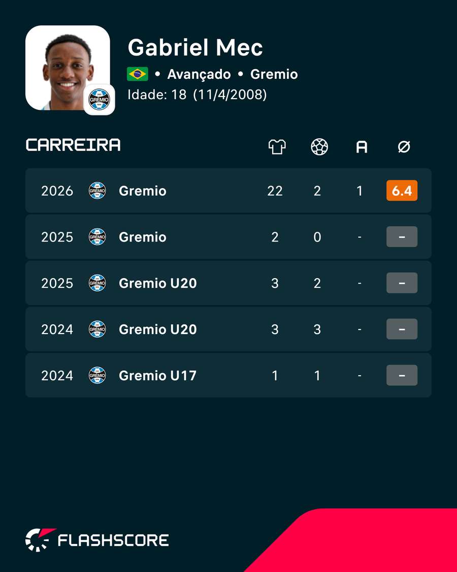 Os números de Gabriel Mec