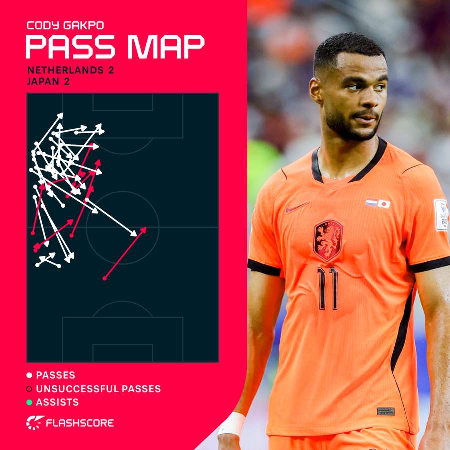 Cody Gakpo's pass map against Japan Cody Gakpo's pass map against Japan