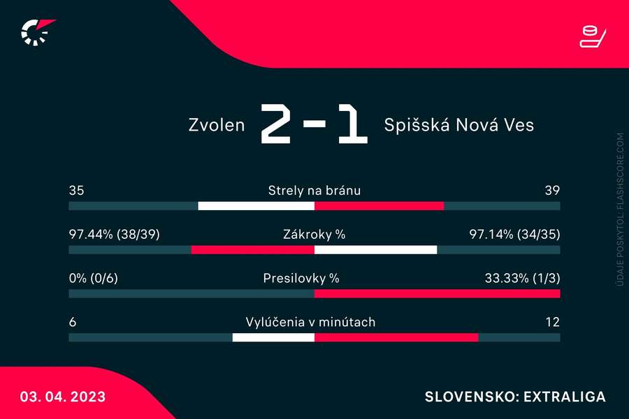 Štatistický pohľad na zápas.