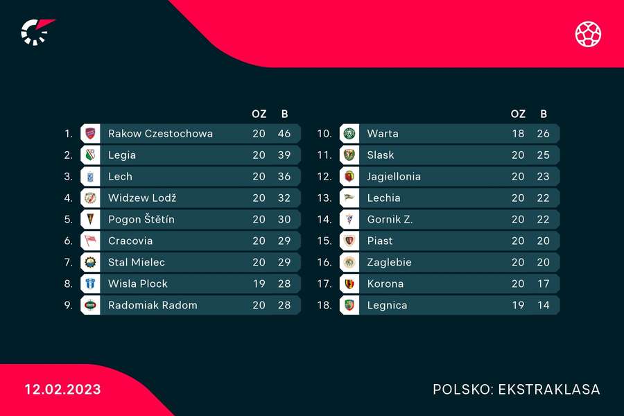 Aktuální tabulka Ekstraklasy