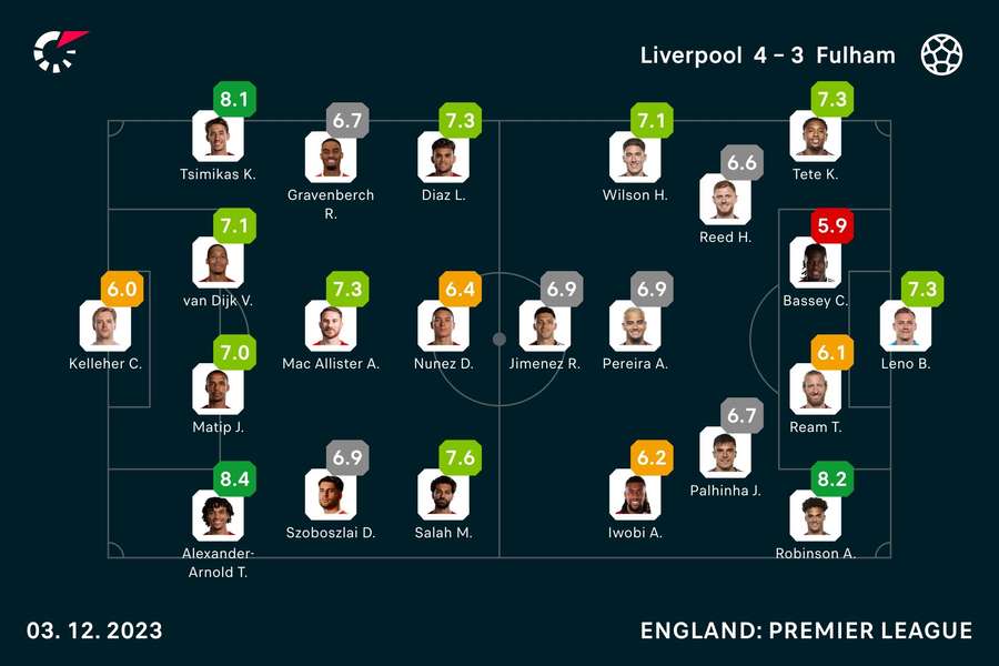 Liverpool - Fulham - Spiller-karakterer