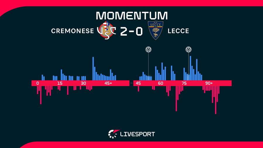 Momentum zápasu. Momentum zápasu.