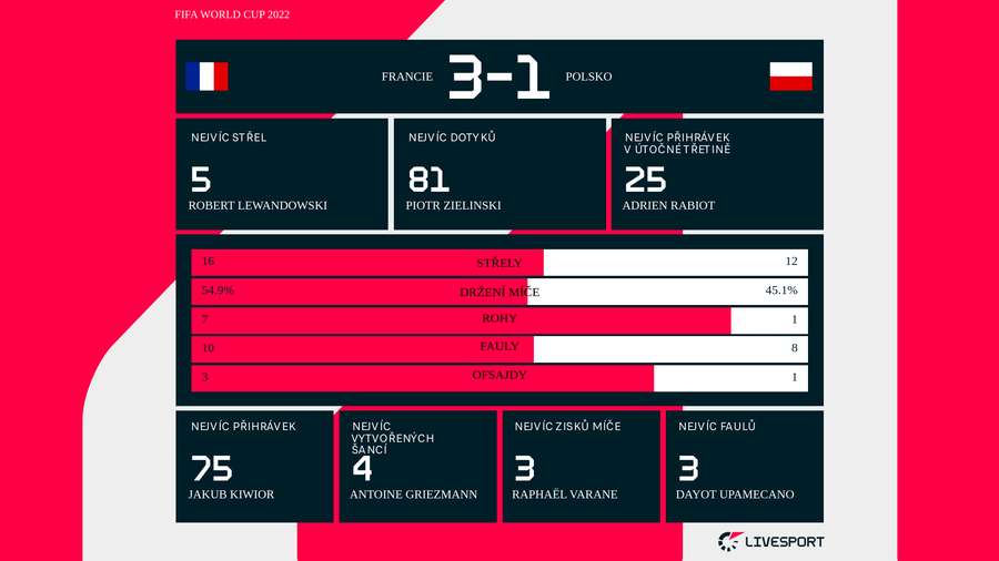 Statistiky zápasu Francie – Polsko