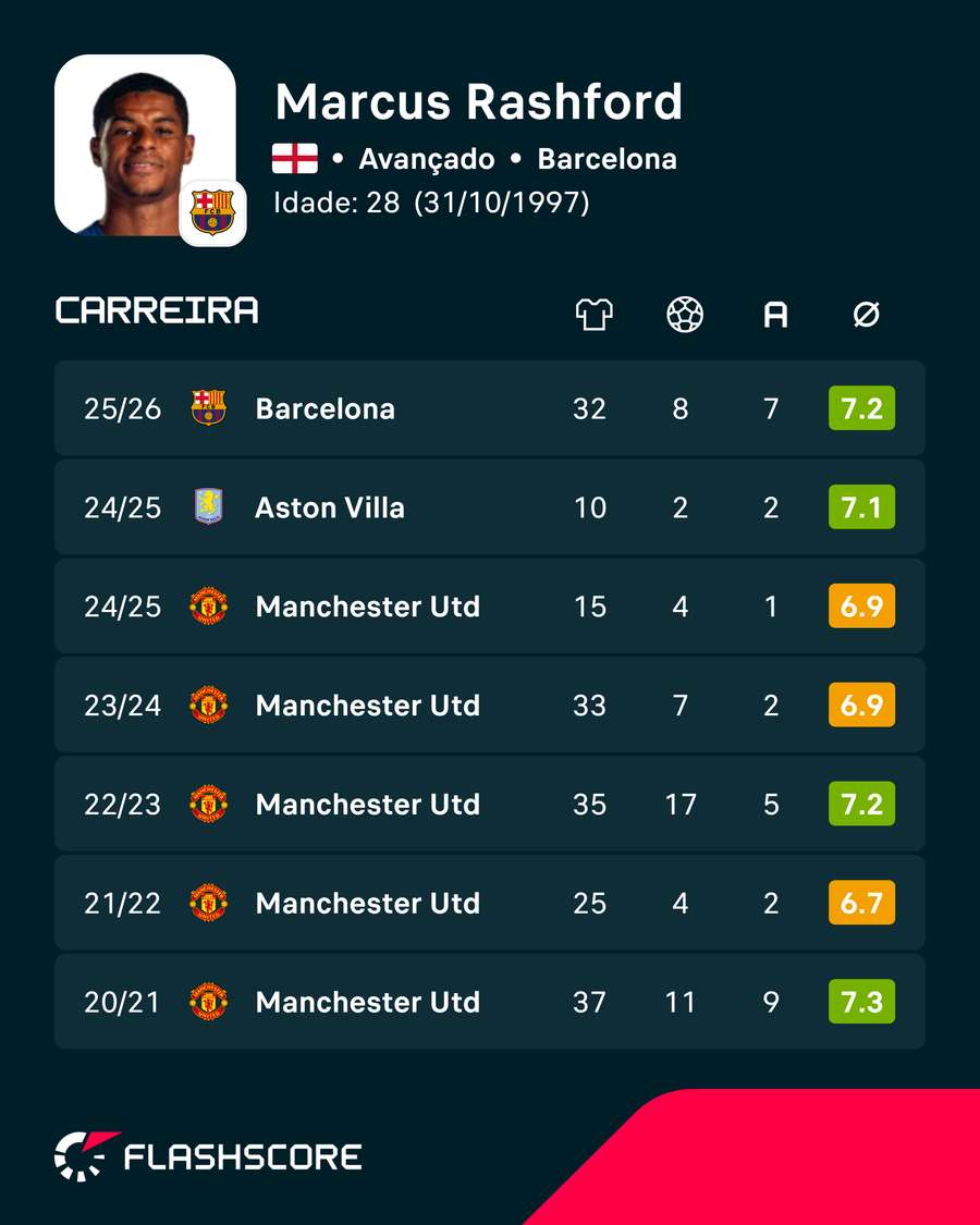 Os números de Rashford Os números de Rashford