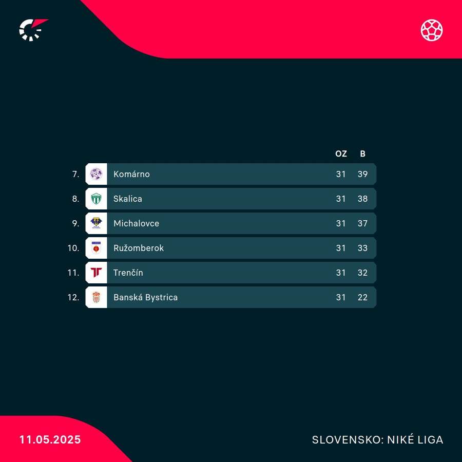 Aktuálna tabuľka spodnej šestky.