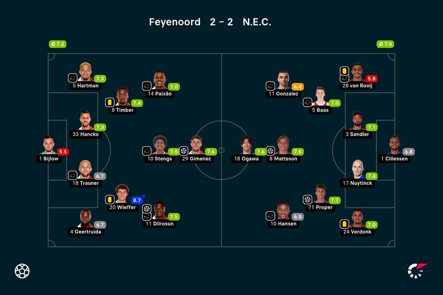 Ratings Feyenoord-NEC
