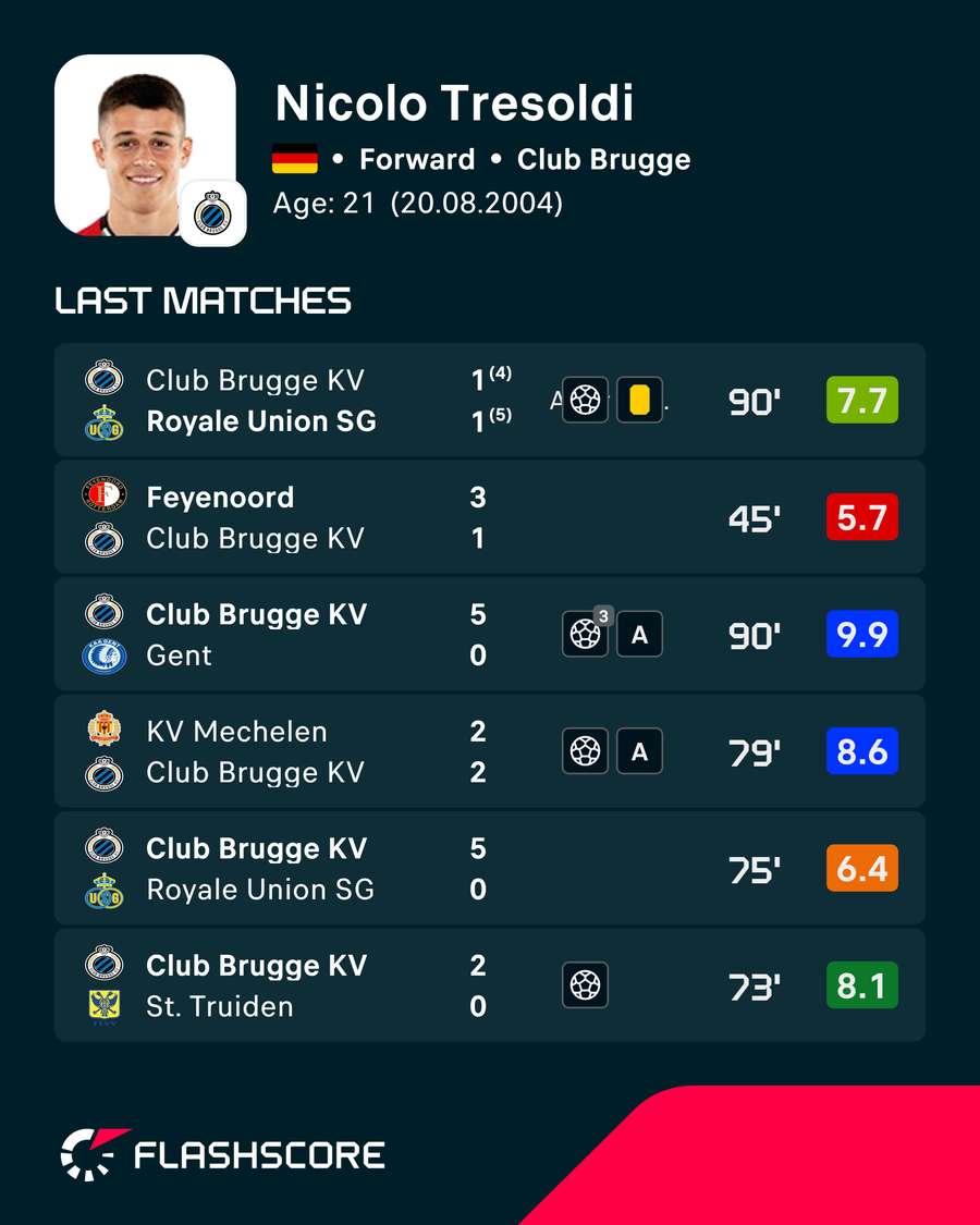 Tresoldi's recent ratings Tresoldi's recent ratings