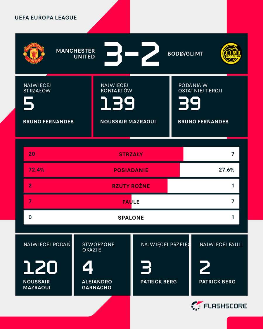 Statystyki meczu Man United - Bodo/Glimt