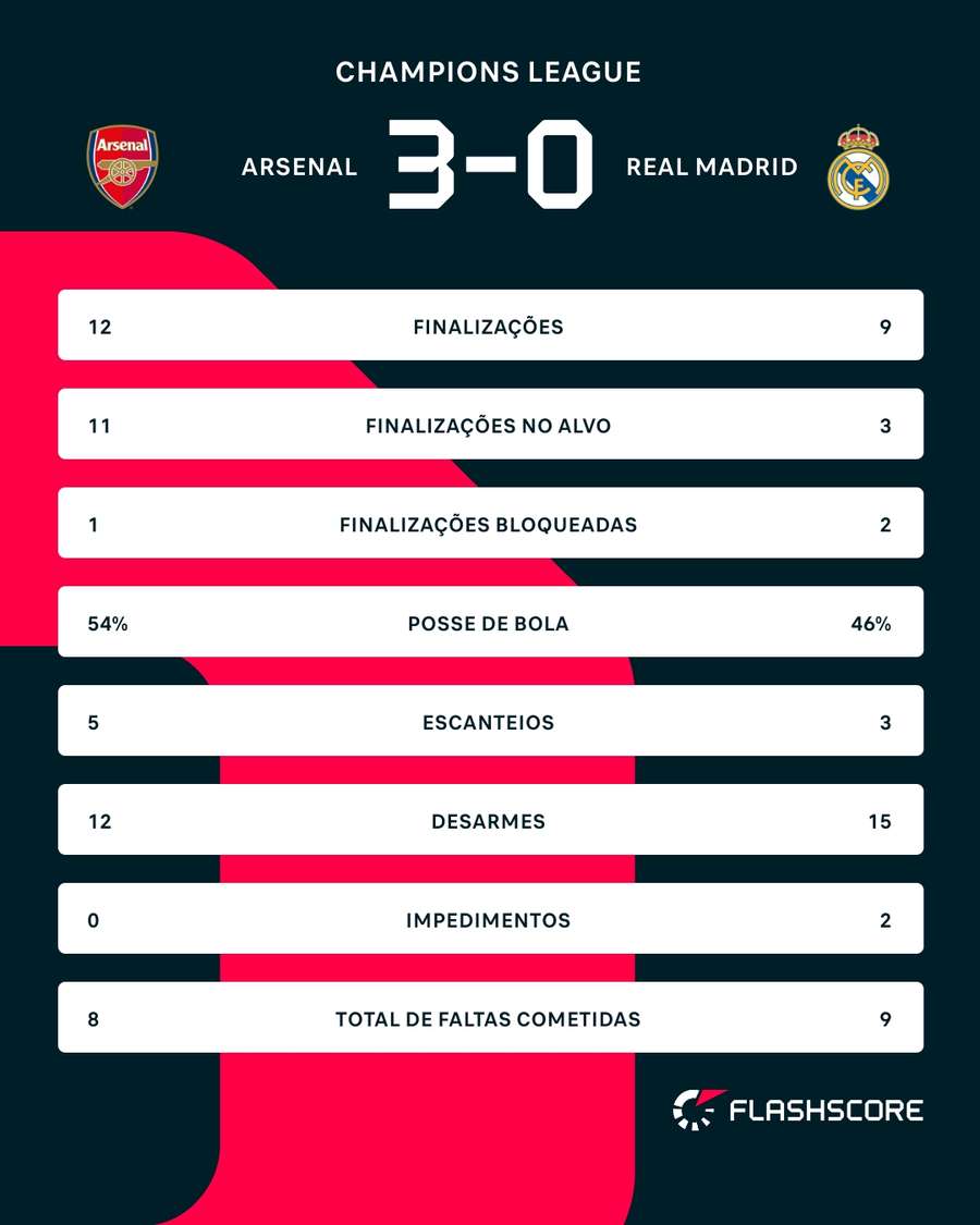 As estatísticas de Arsenal 3x0 Real Madrid