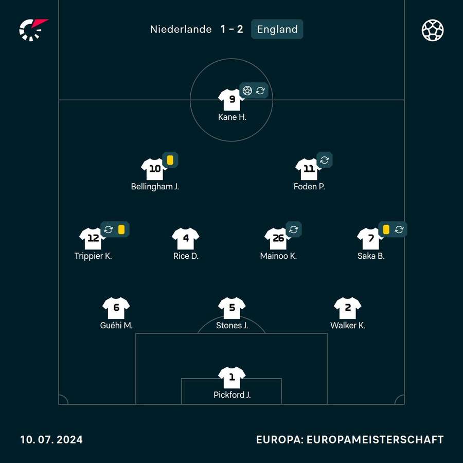 Englands Startelf gegen die Niederlande.