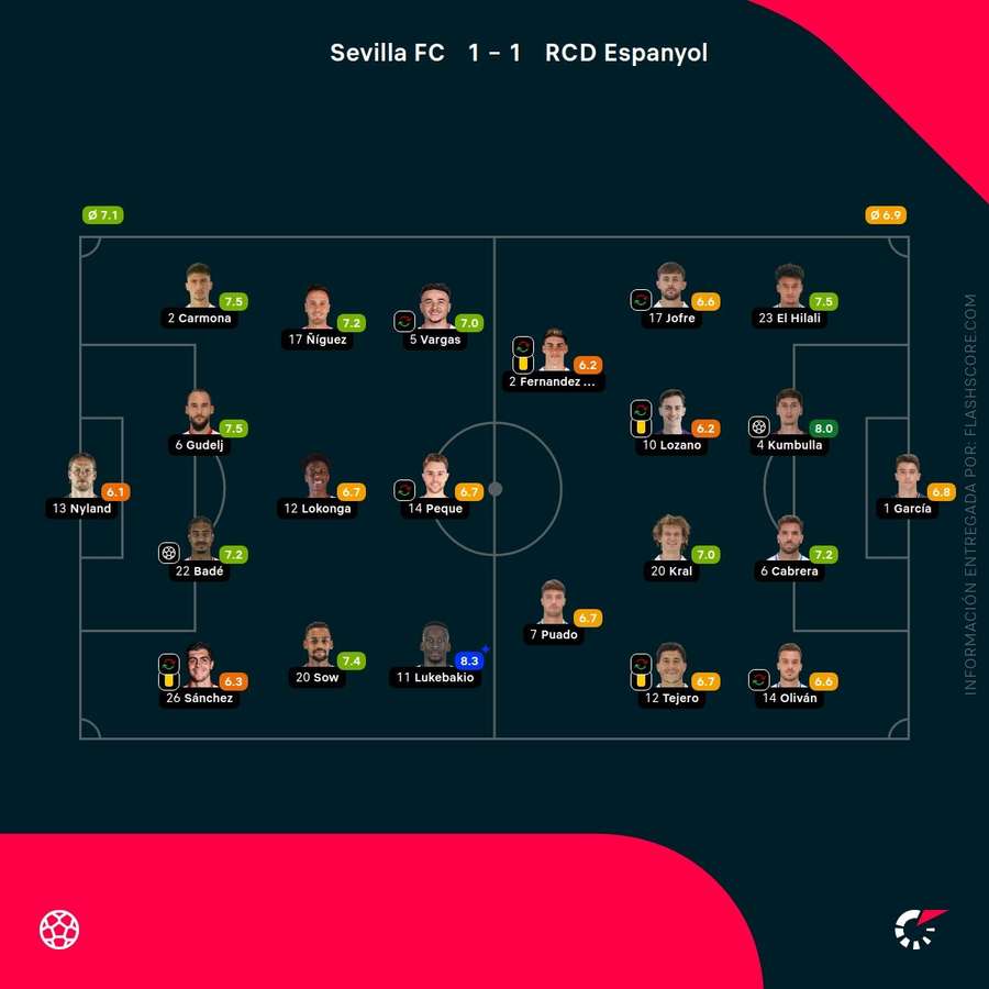 Las notas de los jugadores del Sevilla-Espanyol
