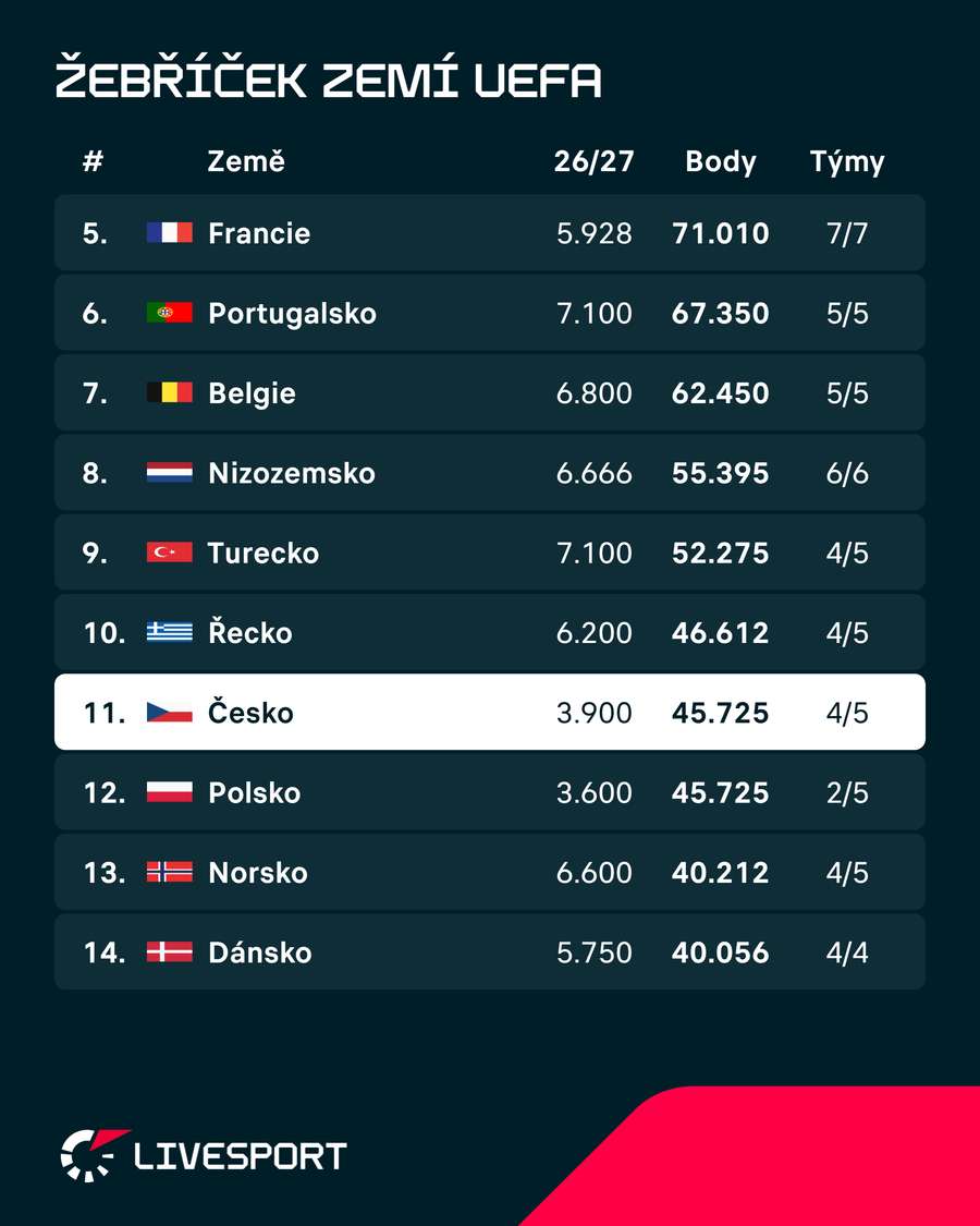 Tak vypadá žebříček zemí UEFA. Tak vypadá žebříček zemí UEFA.