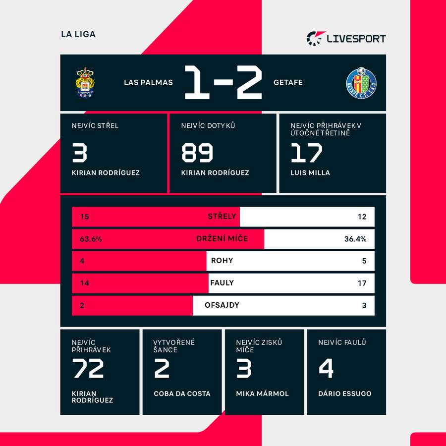 Statistiky utkání.