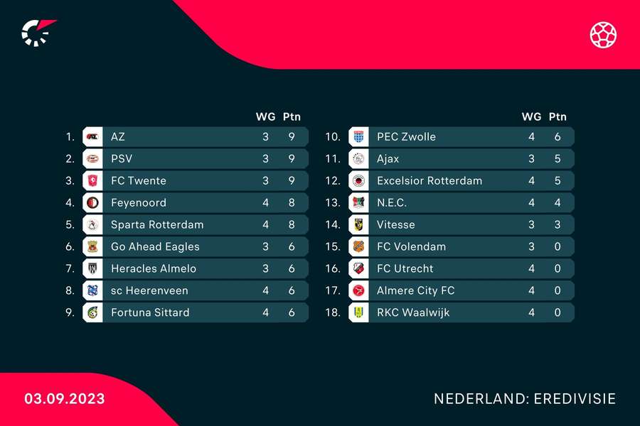 De stand in de Eredivisie