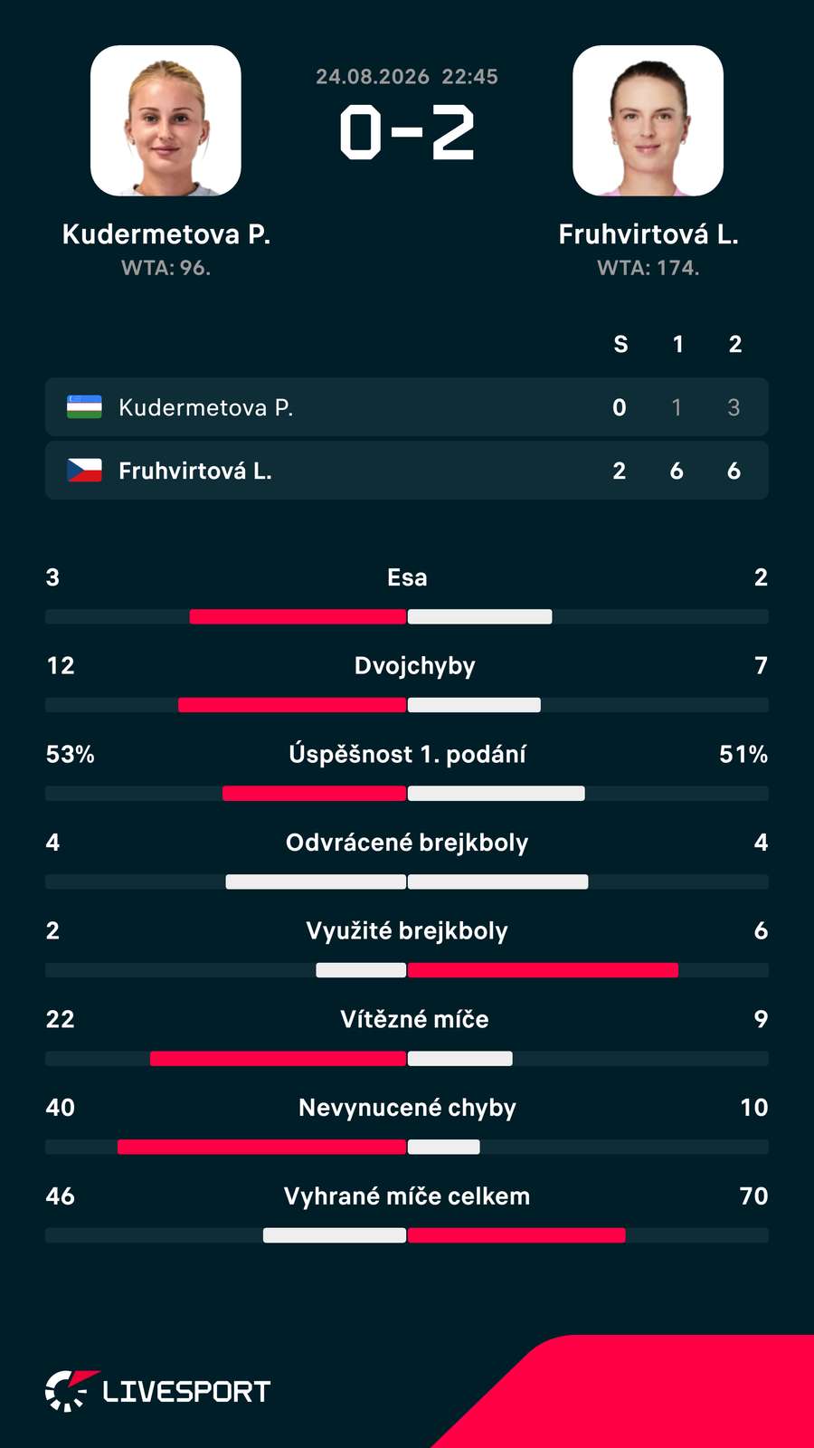 Statistiky zápasu. Statistiky zápasu.