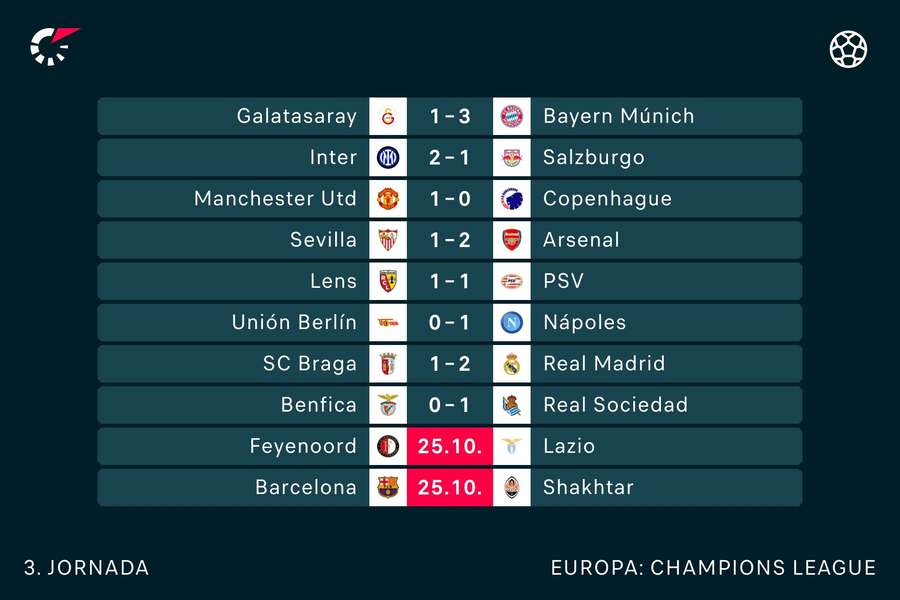 Los resultados del 24 de octubre en la Champions y los dos primeros del miércoles.